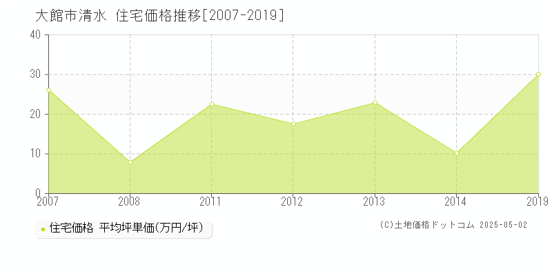 大館市清水の住宅取引事例推移グラフ 