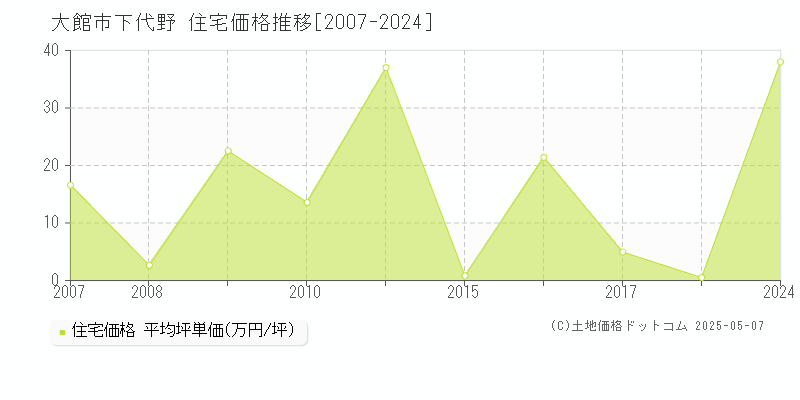 大館市下代野の住宅取引事例推移グラフ 