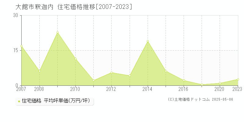 釈迦内(大館市)の住宅価格推移グラフ(坪単価)[2007-2023年]