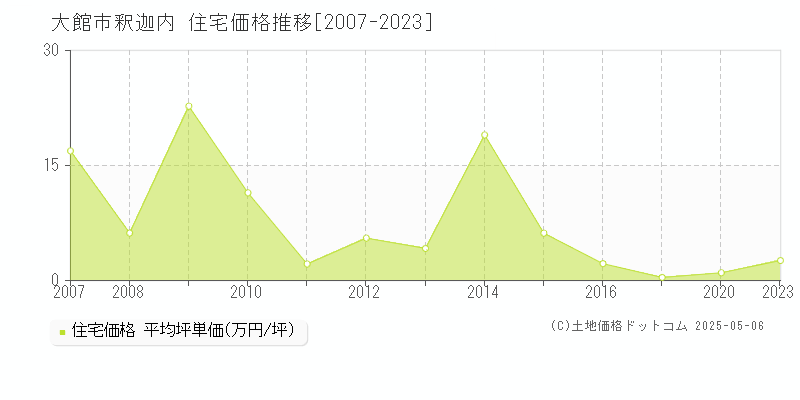 大館市釈迦内の住宅価格推移グラフ 