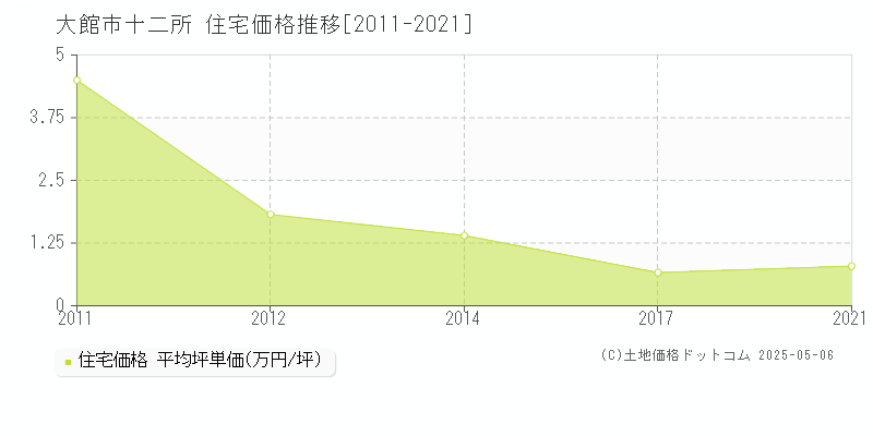 十二所(大館市)の住宅価格推移グラフ(坪単価)[2011-2021年]