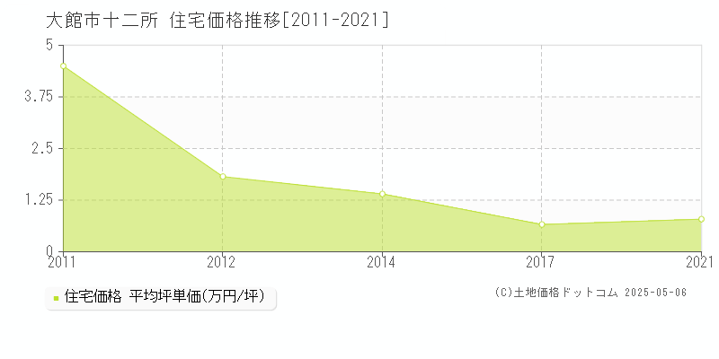 大館市十二所の住宅取引価格推移グラフ 