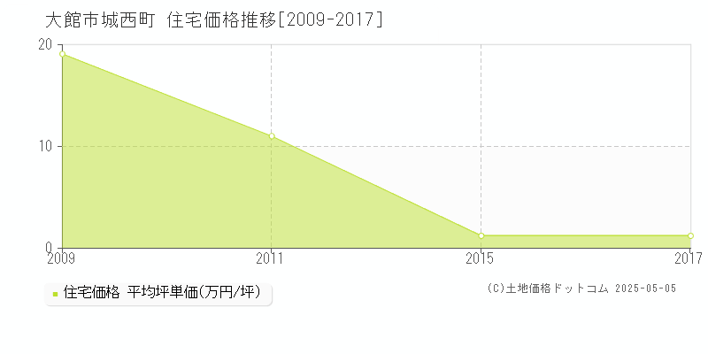 大館市城西町の住宅取引事例推移グラフ 