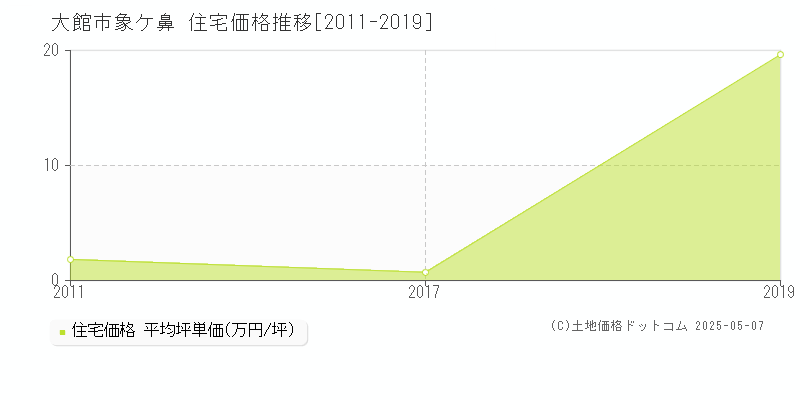 大館市象ケ鼻の住宅取引事例推移グラフ 