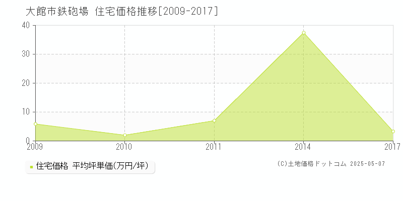 大館市鉄砲場の住宅取引事例推移グラフ 