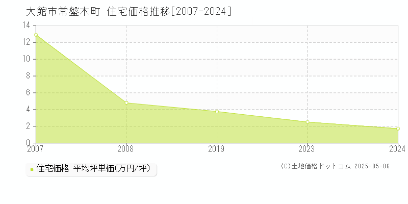 大館市常盤木町の住宅価格推移グラフ 