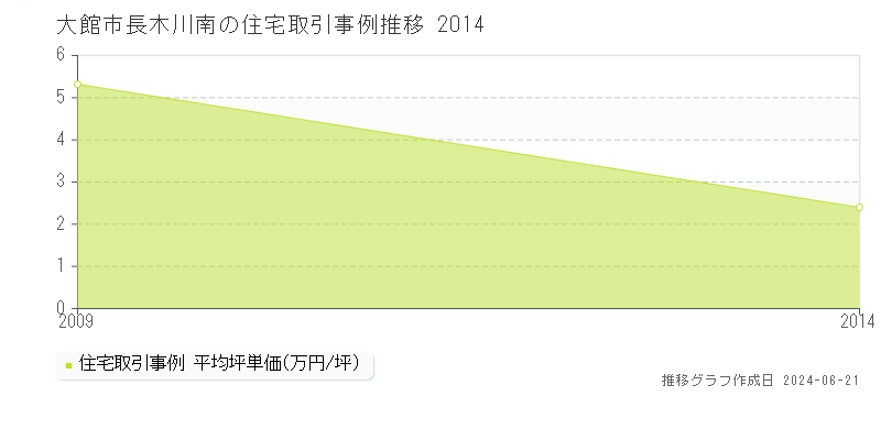 大館市長木川南の住宅取引価格推移グラフ 