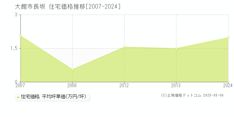 長坂(大館市)の住宅価格推移グラフ(坪単価)[2007-2024年]