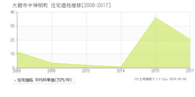 中神明町(大館市)の住宅価格推移グラフ(坪単価)[2008-2017年]