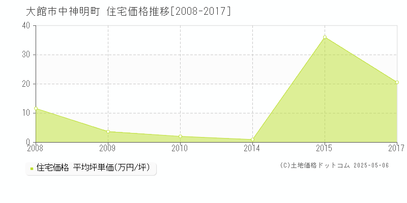 大館市中神明町の住宅価格推移グラフ 