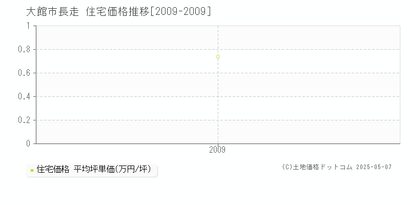 長走(大館市)の住宅価格推移グラフ(坪単価)[2009-2009年]