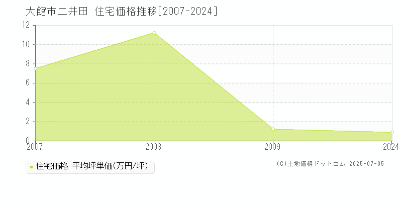 二井田(大館市)の住宅価格推移グラフ(坪単価)[2007-2024年]