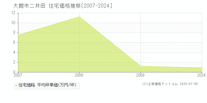 大館市二井田の住宅価格推移グラフ 