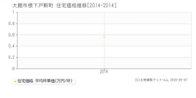 大館市根下戸新町の住宅価格推移グラフ 