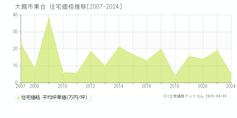 大館市東台の住宅取引価格推移グラフ 