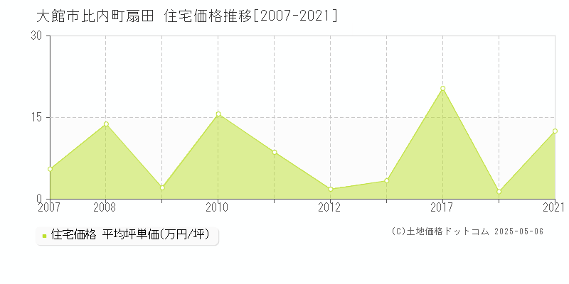 比内町扇田(大館市)の住宅価格推移グラフ(坪単価)[2007-2021年]