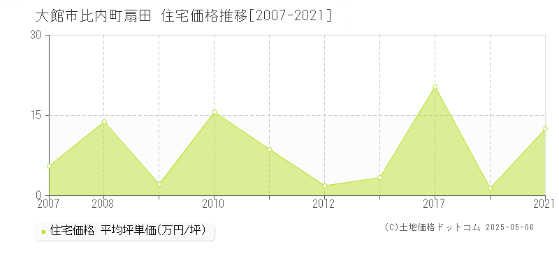 大館市比内町扇田の住宅価格推移グラフ 