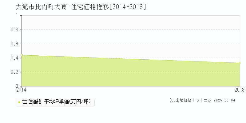 比内町大葛(大館市)の住宅価格推移グラフ(坪単価)[2014-2018年]
