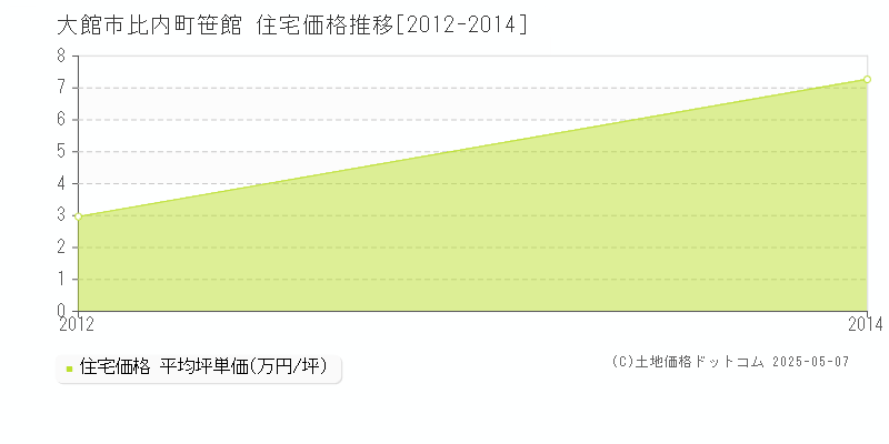 比内町笹館(大館市)の住宅価格推移グラフ(坪単価)[2012-2014年]