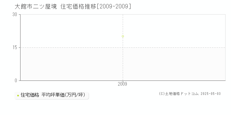 二ツ屋境(大館市)の住宅価格推移グラフ(坪単価)[2009-2009年]