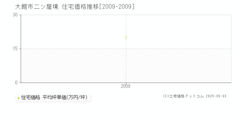 大館市二ツ屋境の住宅価格推移グラフ 