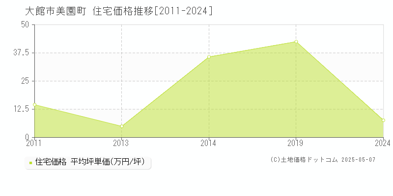 美園町(大館市)の住宅価格推移グラフ(坪単価)[2011-2024年]