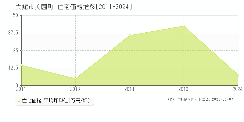 大館市美園町の住宅取引事例推移グラフ 