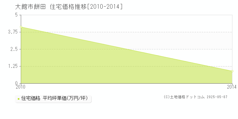 餅田(大館市)の住宅価格推移グラフ(坪単価)[2010-2014年]