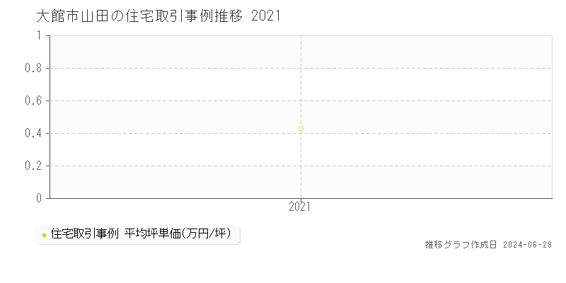 大館市山田の住宅取引事例推移グラフ 