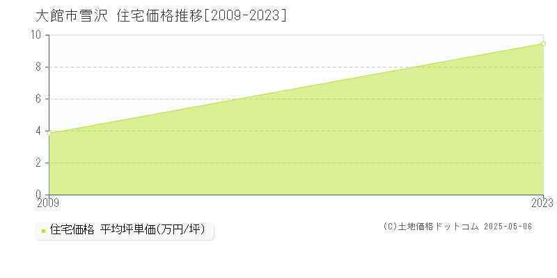 雪沢(大館市)の住宅価格推移グラフ(坪単価)[2009-2023年]