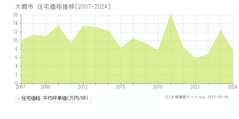 大館市(秋田県)の住宅価格推移グラフ(坪単価)[2007-2024年]