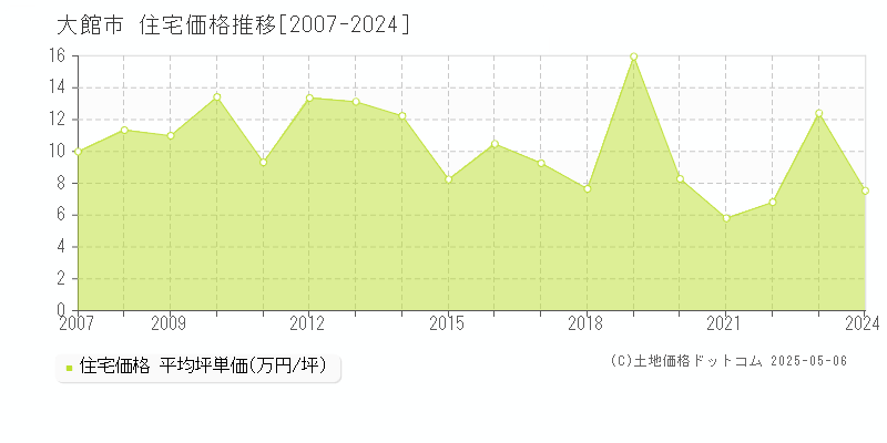 大館市の住宅取引価格推移グラフ 