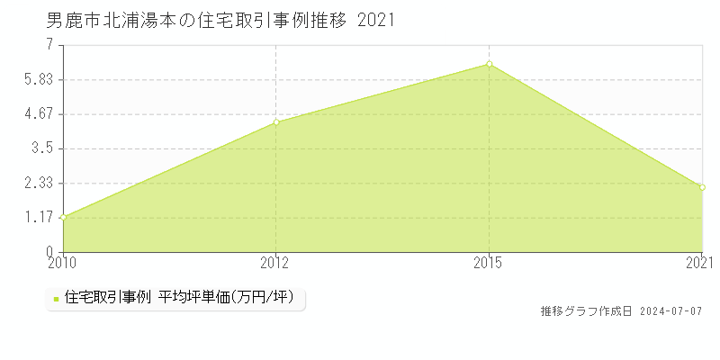 男鹿市北浦湯本の住宅価格推移グラフ 