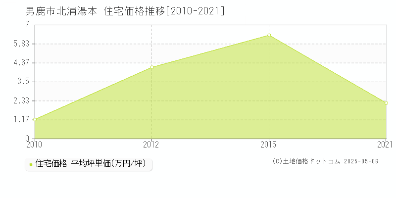 男鹿市北浦湯本の住宅価格推移グラフ 