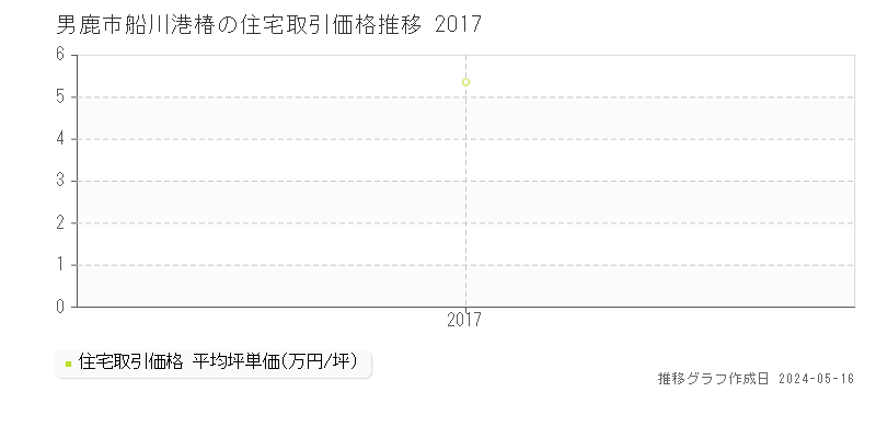 男鹿市船川港椿の住宅価格推移グラフ 