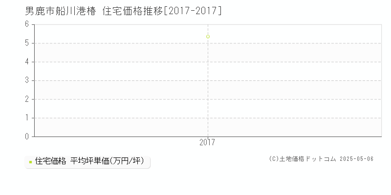 船川港椿(男鹿市)の住宅価格推移グラフ(坪単価)[2017-2017年]