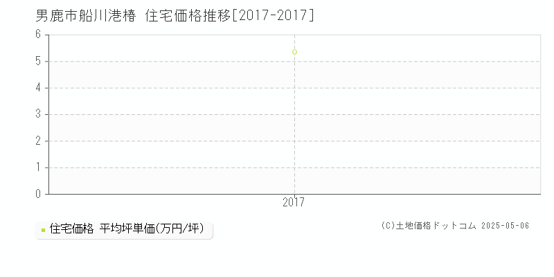 男鹿市船川港椿の住宅取引事例推移グラフ 