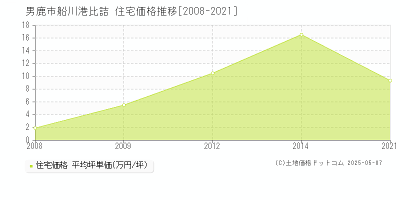 船川港比詰(男鹿市)の住宅価格推移グラフ(坪単価)[2008-2021年]
