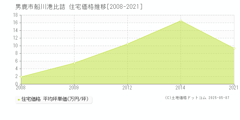 男鹿市船川港比詰の住宅取引事例推移グラフ 