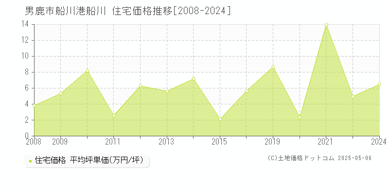船川港船川(男鹿市)の住宅価格推移グラフ(坪単価)[2008-2024年]
