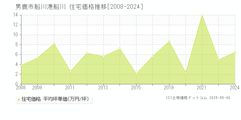 男鹿市船川港船川の住宅価格推移グラフ 