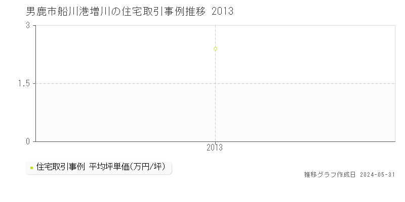 男鹿市船川港増川の住宅価格推移グラフ 