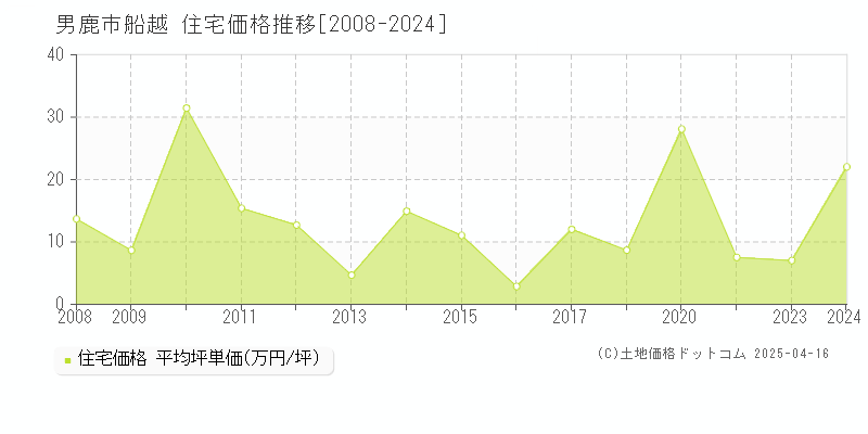 男鹿市船越の住宅価格推移グラフ 