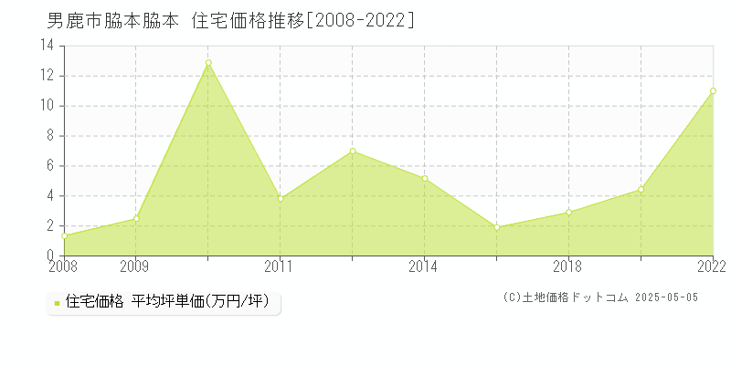 脇本脇本(男鹿市)の住宅価格推移グラフ(坪単価)[2008-2022年]
