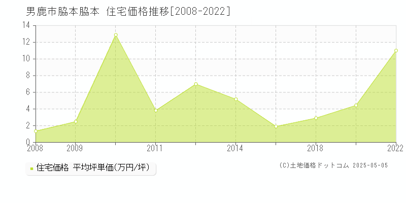 男鹿市脇本脇本の住宅価格推移グラフ 