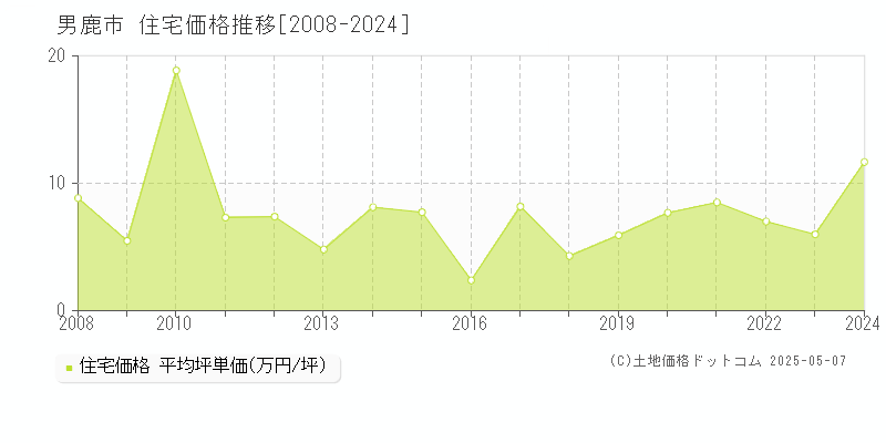 男鹿市(秋田県)の住宅価格推移グラフ(坪単価)[2008-2024年]