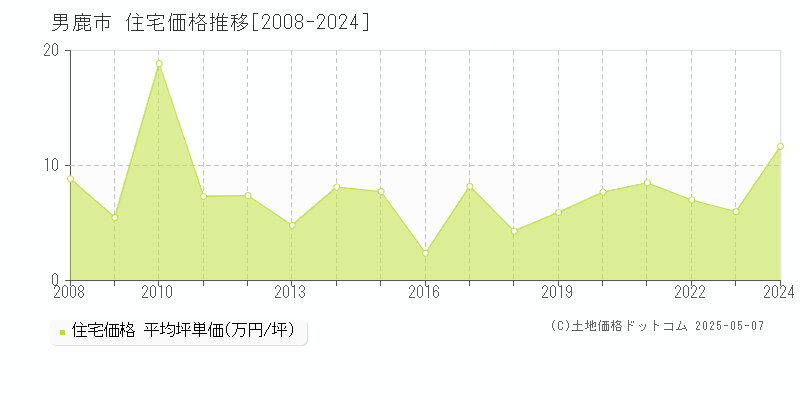 男鹿市の住宅取引価格推移グラフ 