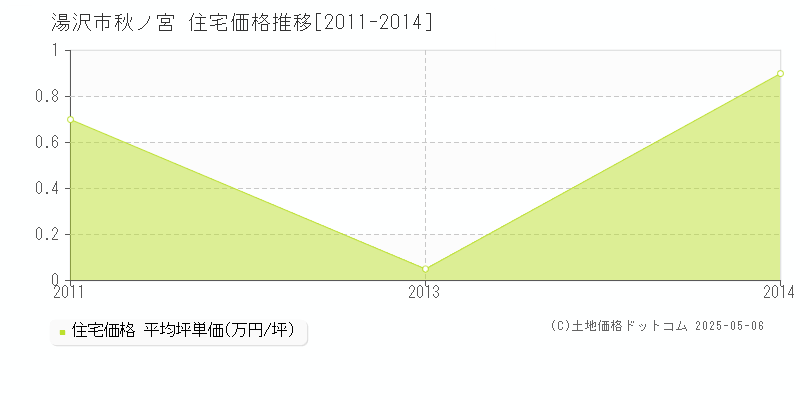 秋ノ宮(湯沢市)の住宅価格推移グラフ(坪単価)[2011-2014年]