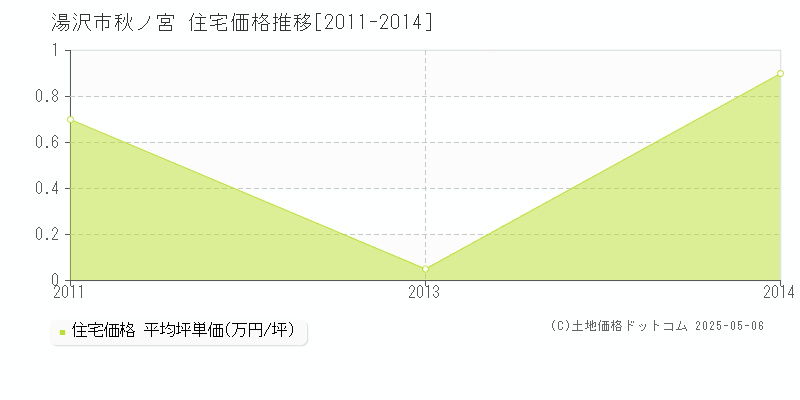 湯沢市秋ノ宮の住宅価格推移グラフ 