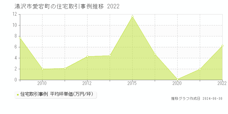 湯沢市愛宕町の住宅取引事例推移グラフ 